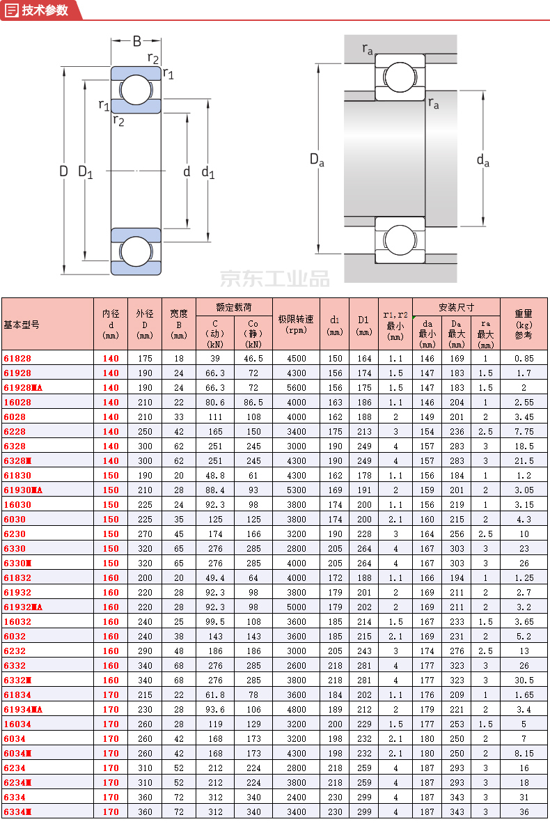 skf(斯凯孚) 单列深沟球轴承,开放型;61828