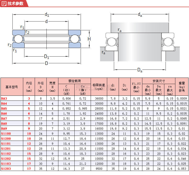 skf(斯凯孚 单向推力球轴承;51103