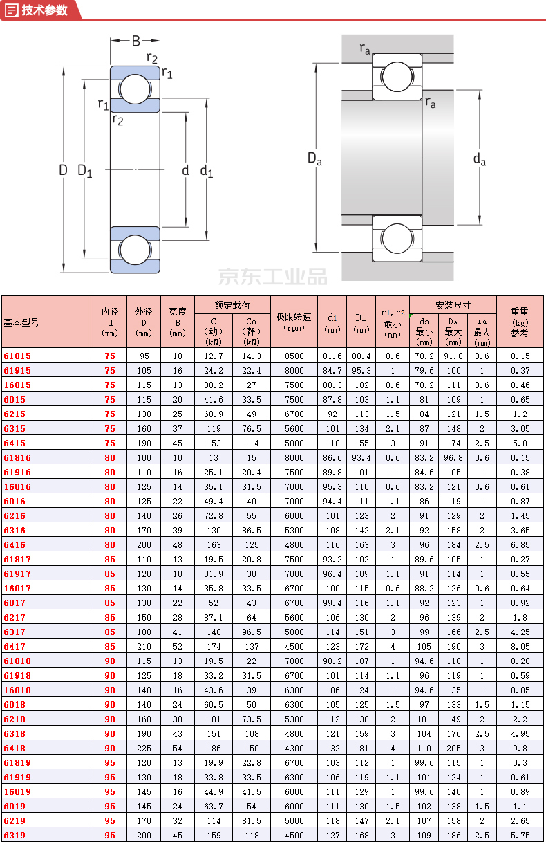 skf(斯凱孚) 單列深溝球軸承,開放型;61815【價格 採購 圖片】-工品