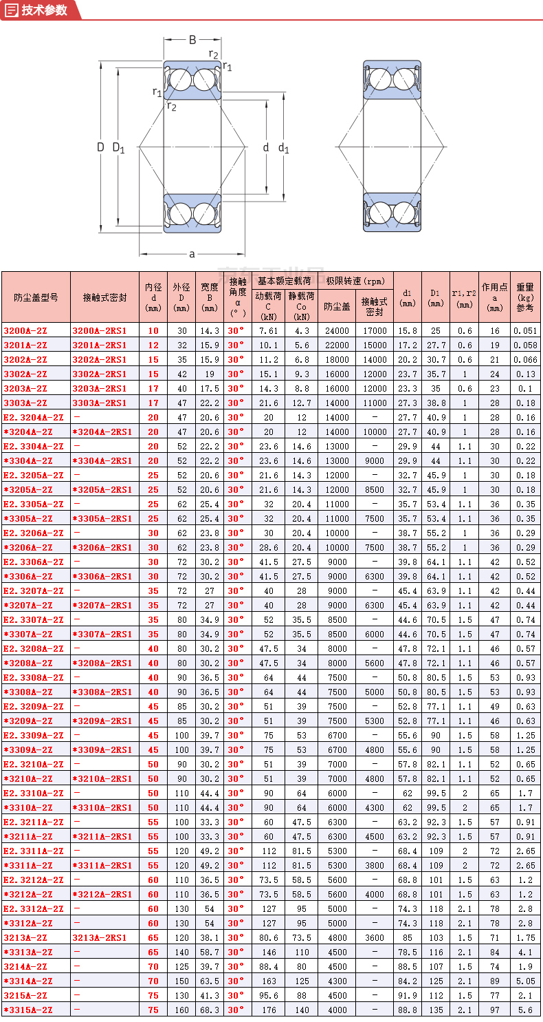 skf(斯凱孚) 雙列角接觸球軸承,雙面防塵蓋(鐵蓋);3203 a-2ztn9/mt33